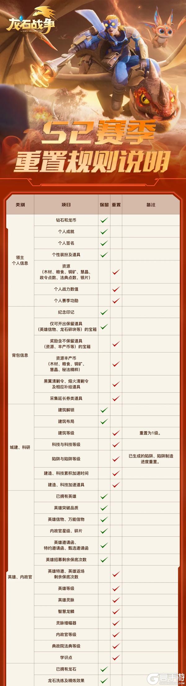 备战新赛季！赛季重置与保留规则看这里！