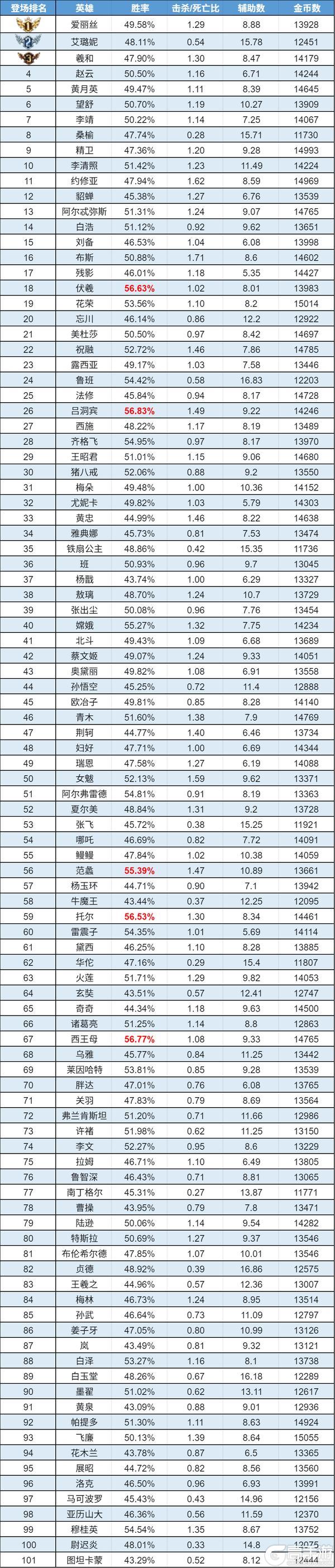 《曙光英雄》趣味数据 | 爱丽丝热度登顶 吕洞宾制霸全场
