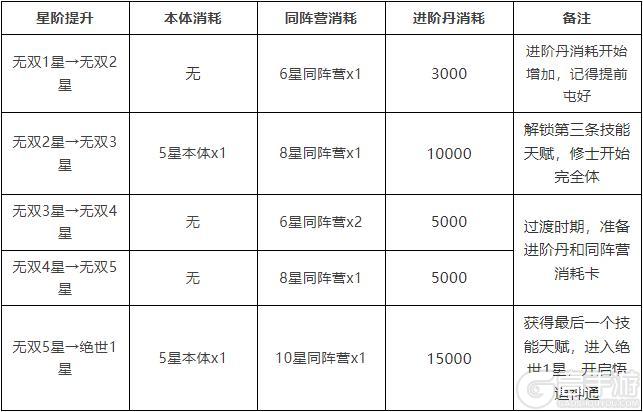 一看就懂！修士升星所需材料全攻略