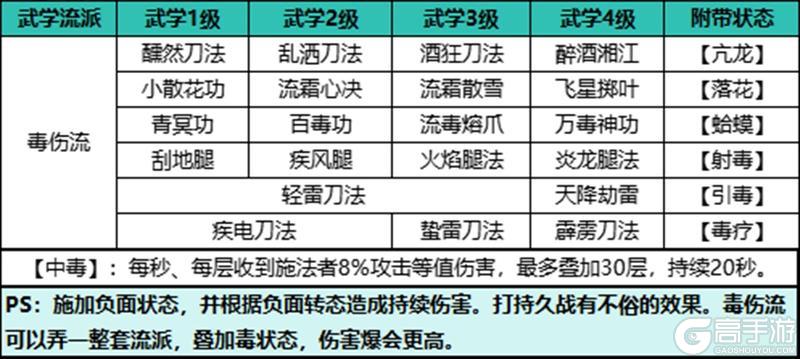 《自在江湖》武学搭配攻略|毒伤流：毒伤削弱 持续伤害