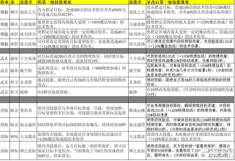 《预言世界》近期版本重大更新公告