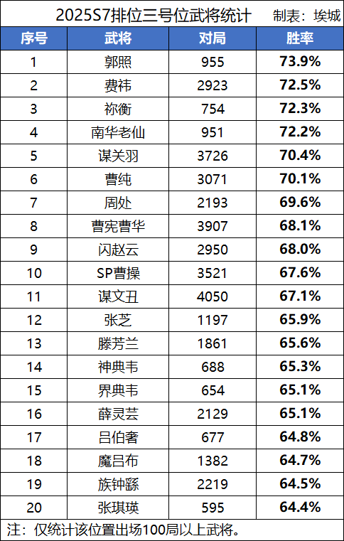 【S7排位TOP50】魔吕布、族杨彪、管亥胜率揭晓