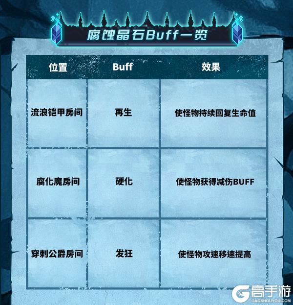【更新预告01】全新关卡-枯败王庭来袭，准备好迎接挑战了吗？