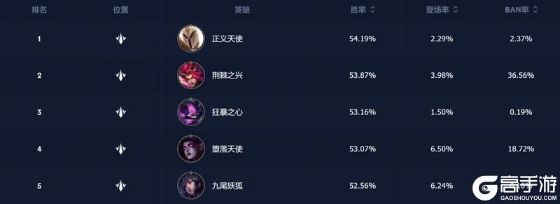 新老召唤师都在用TA们上大分！符文大乱斗携六大流派7.31焕新回归