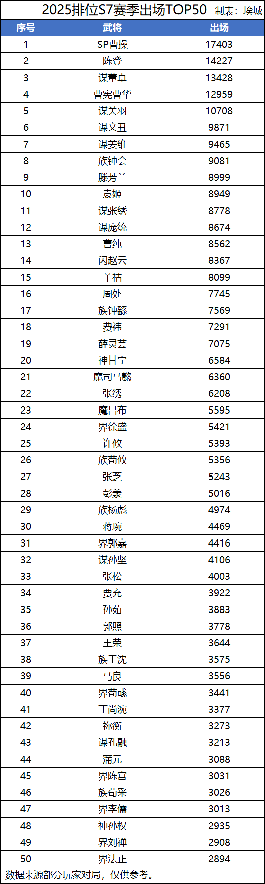 【S7排位TOP50】魔吕布、族杨彪、管亥胜率揭晓