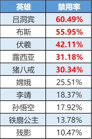 《曙光英雄》趣味数据|低段法师经济强势 高段吕洞宾领跑胜率