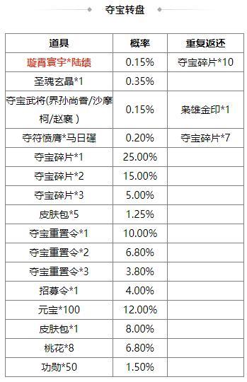《三国杀OL互通版》占星秘宝丁原、张燕返场 陆绩夺宝上新