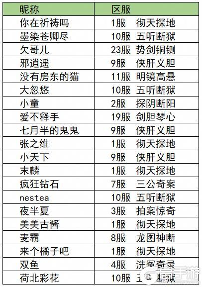 竞速活动公示 | 已有100+大人通关第四章！