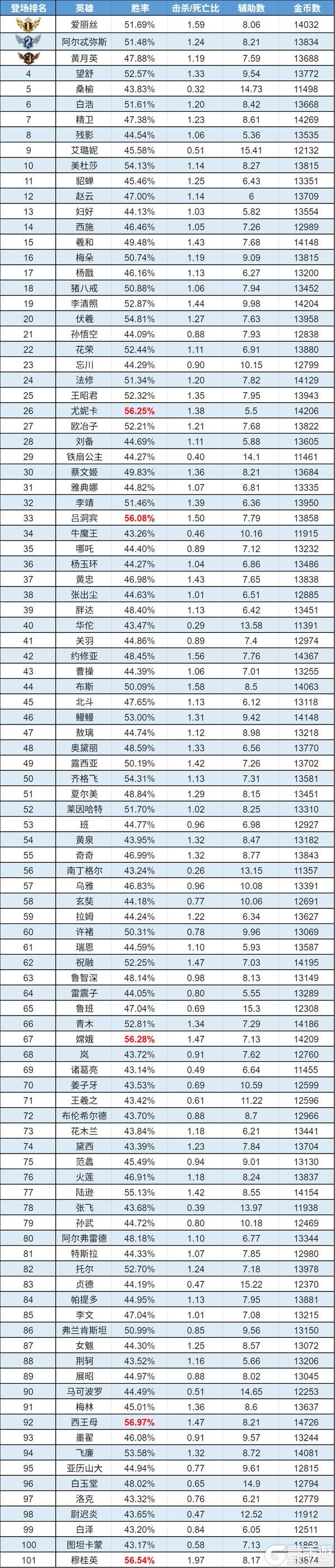 《曙光英雄》趣味数据 | 爱丽丝热度登顶 吕洞宾制霸全场
