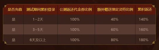 《龙迹之城》「倒计时2天」公测福利送达！独家称号等你领！