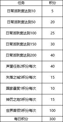 《神火大陆》攻略速递丨一周能白嫖多少史诗装备卷轴赶紧看过来