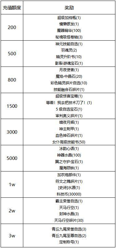 《冒险王3OL》《线下活动》星河祈愿·指尖光芒