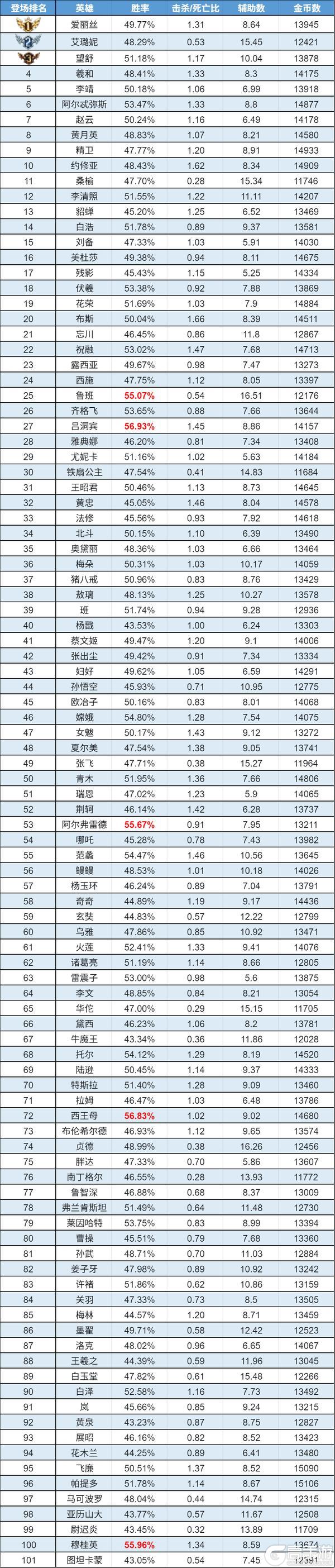 《曙光英雄》趣味数据|吕洞宾高段霸榜 美杜莎新晋Ban位