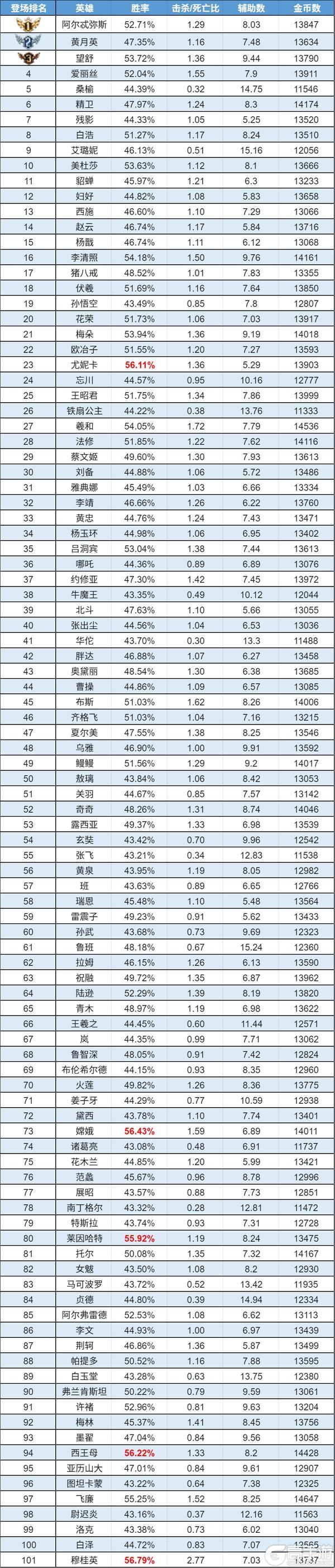 《曙光英雄》趣味数据|吕洞宾高段霸榜 美杜莎新晋Ban位