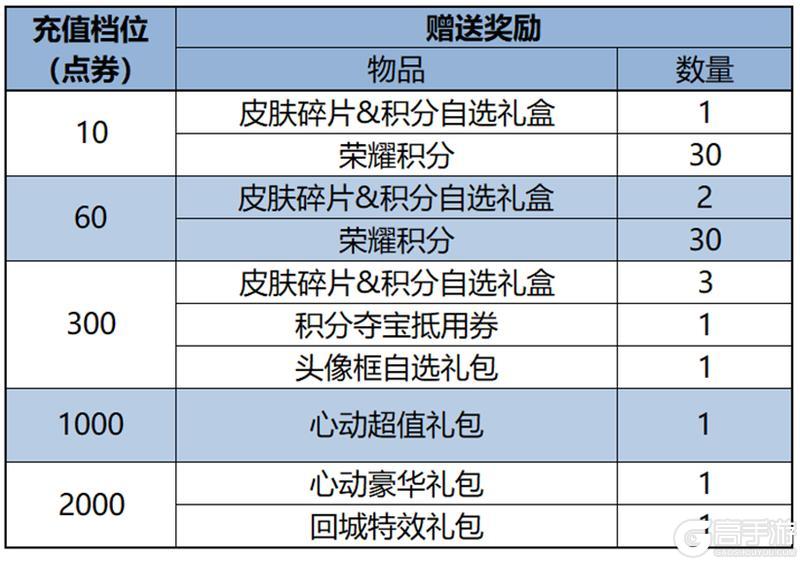 《王者荣耀》新赛季开启！新英雄孙权、莱西奥新皮肤、庄周新皮肤免费送！