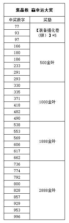 《世界OL》集晶核 赢幸运大奖 幸运数字公布