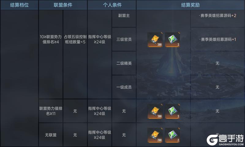 异星指南丨S2赛季结算规则联盟篇，规则更新解读及战略建议