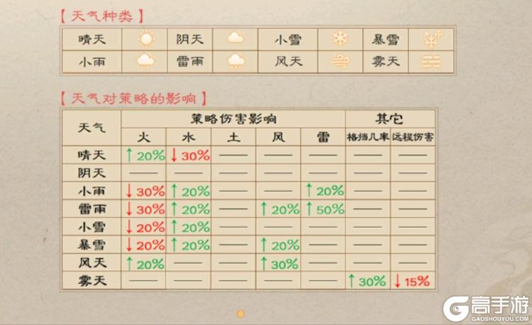新三国志曹操传--游戏玩法--天气影响
