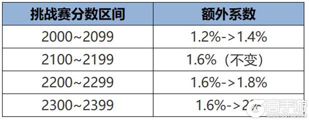 《王者荣耀》7月10日版本更新公告