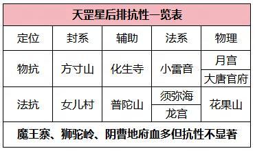 《梦幻西游》二星天罡星实战攻略