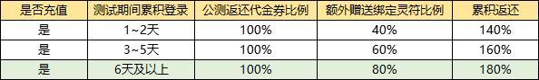 《龙迹之城》「公测倒计时4天」内测返还领取通知！兄弟快回来