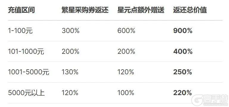 时隙之旅 公测倒计时2天 | 公测充值返利须知