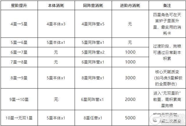 一看就懂！修士升星所需材料全攻略