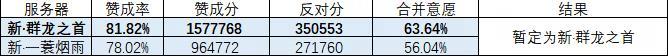 《遇见逆水寒》2025年7月17日黄金服服务器合并投票结果公告