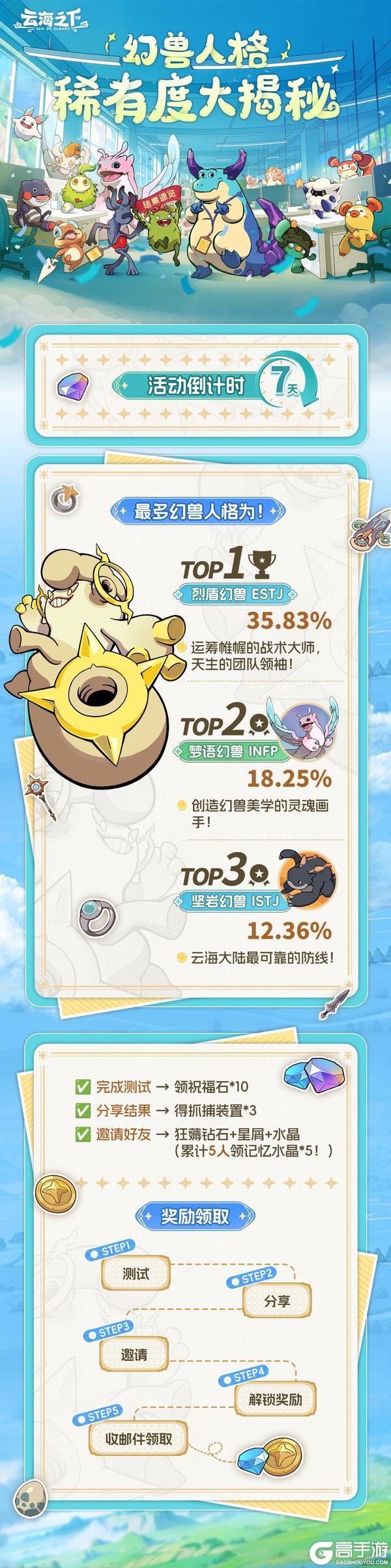 全服35%玩家竟是「烈盾幻兽」？你的幻兽人格稀有度揭秘！