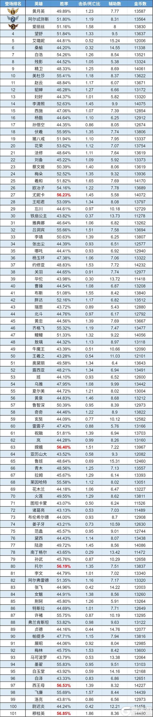 《曙光英雄》趣味数据 | 穆桂英蝉联胜率王