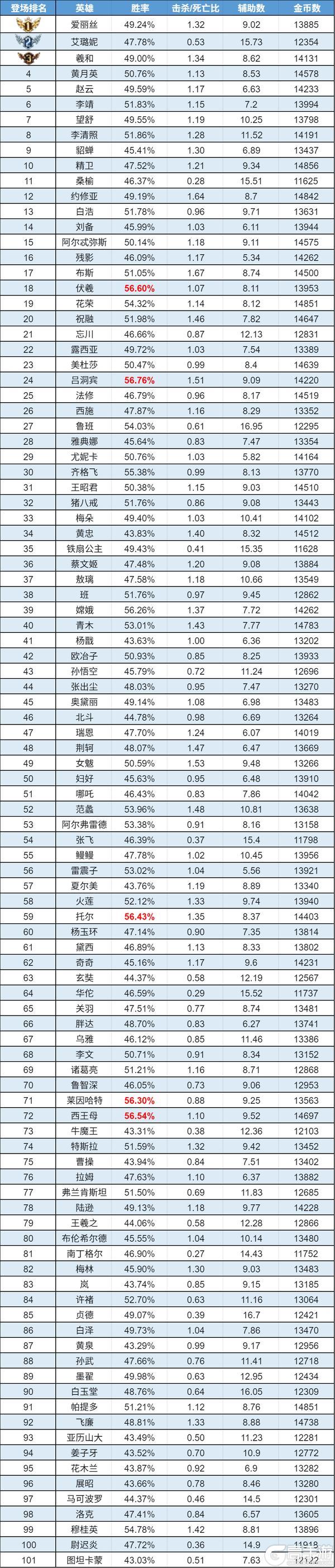 《曙光英雄》趣味数据 | 穆桂英蝉联胜率王
