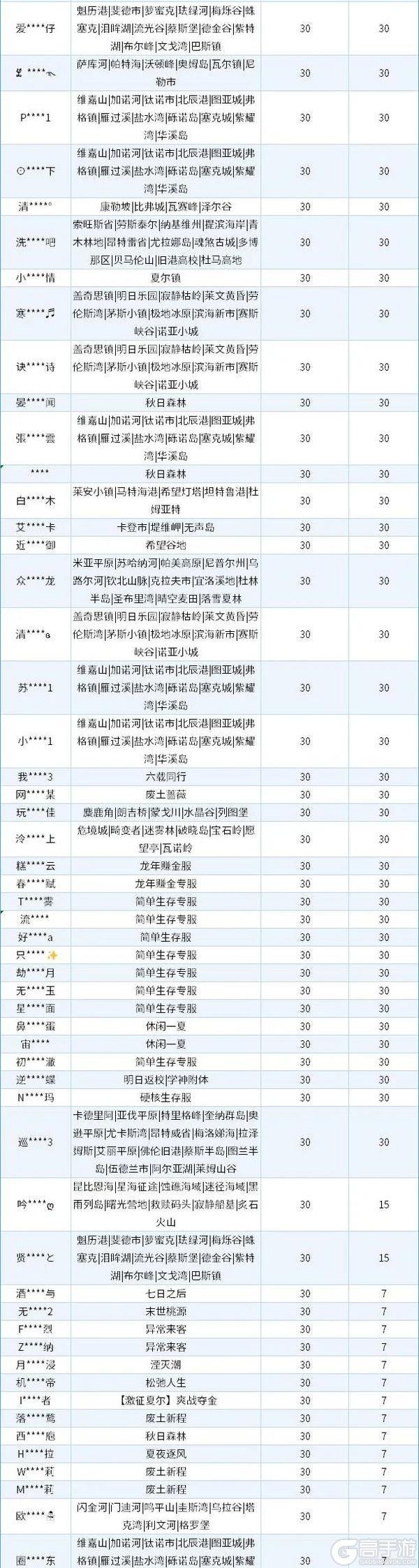 《明日之后》违规行为处罚公示第37期