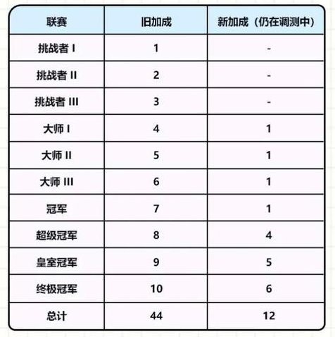 《部落冲突：皇室战争》73赛季重大更新说明