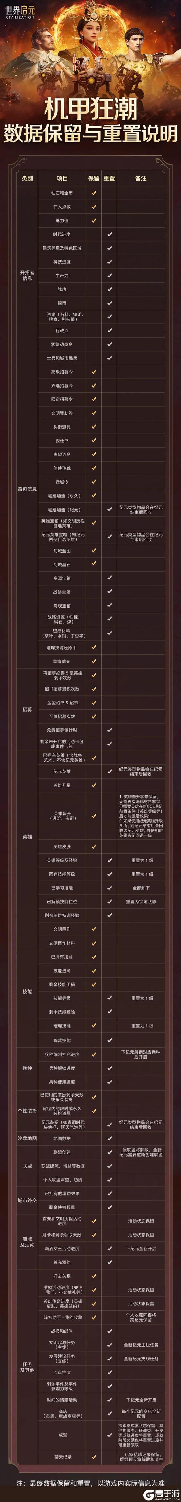 世界启元无限纪元「机甲狂潮」数据保留与重置说明