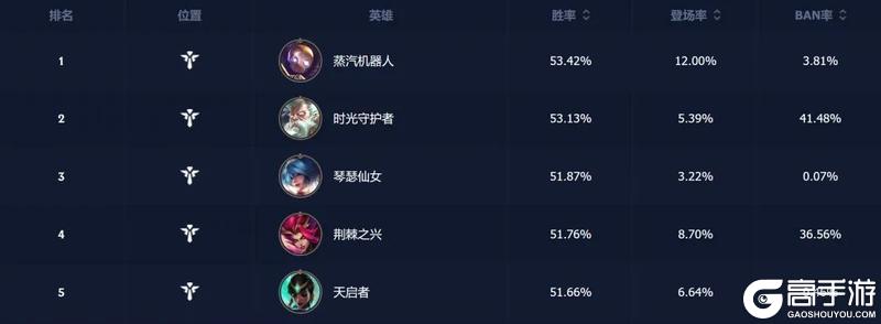新老召唤师都在用TA们上大分！符文大乱斗携六大流派7.31焕新回归