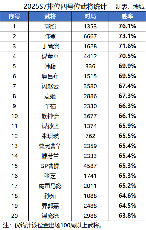 【S7排位TOP50】魔吕布、族杨彪、管亥胜率揭晓