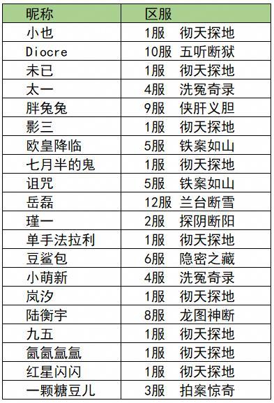 竞速活动公示 | 已有100+大人通关第四章！
