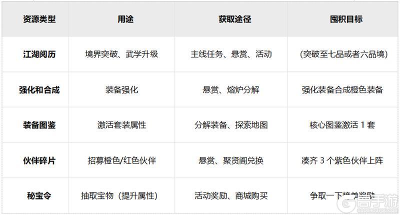 《自在江湖》零氪玩家的资源分配、核心目标与优先级