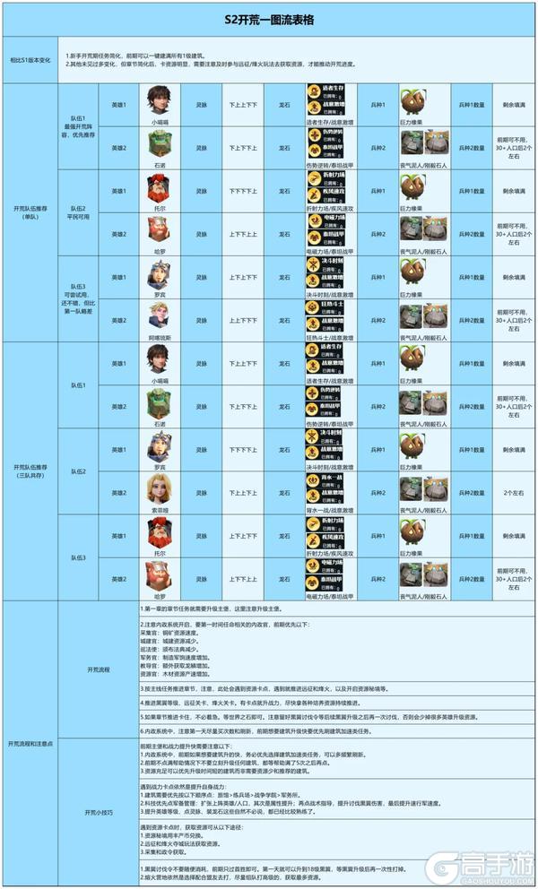 《龙石战争》新赛季想快人一步？这份开荒秘籍必看！