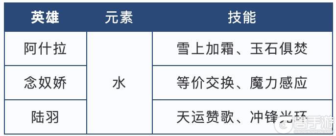 S5配将大赛丨热门阵容投稿
