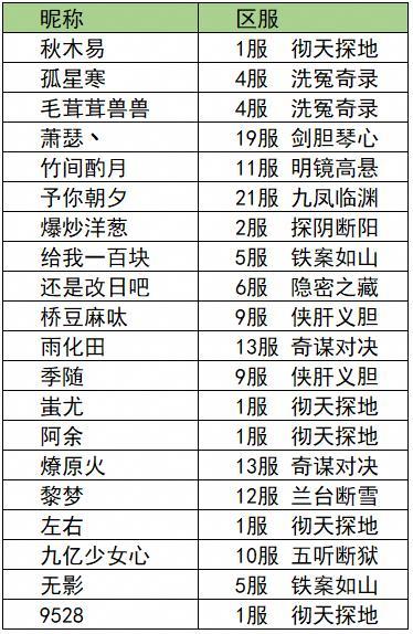 竞速活动公示 | 已有100+大人通关第四章！