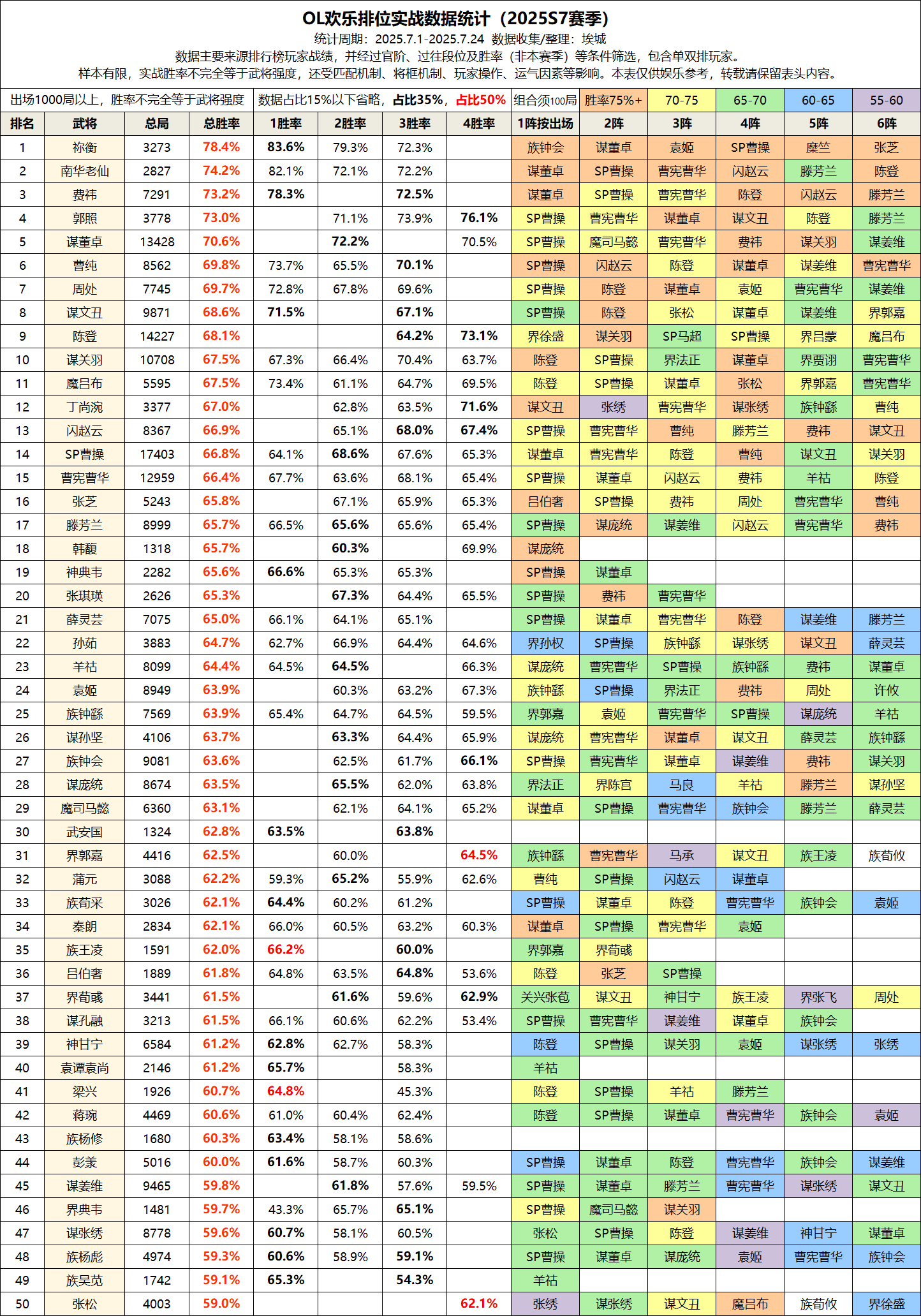 【S7排位TOP50】魔吕布、族杨彪、管亥胜率揭晓