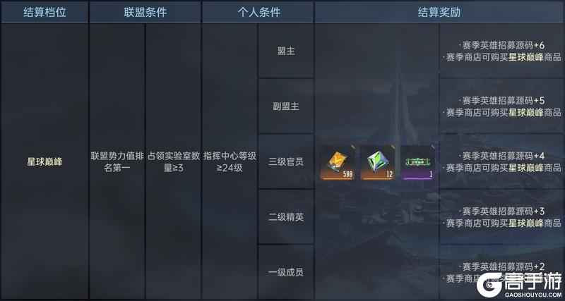 异星指南丨S2赛季结算规则联盟篇，规则更新解读及战略建议