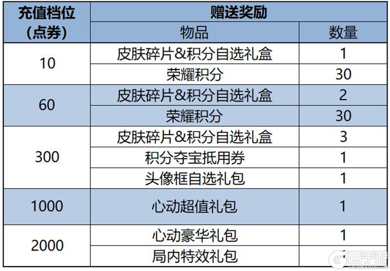 《王者荣耀》7月10日版本更新公告