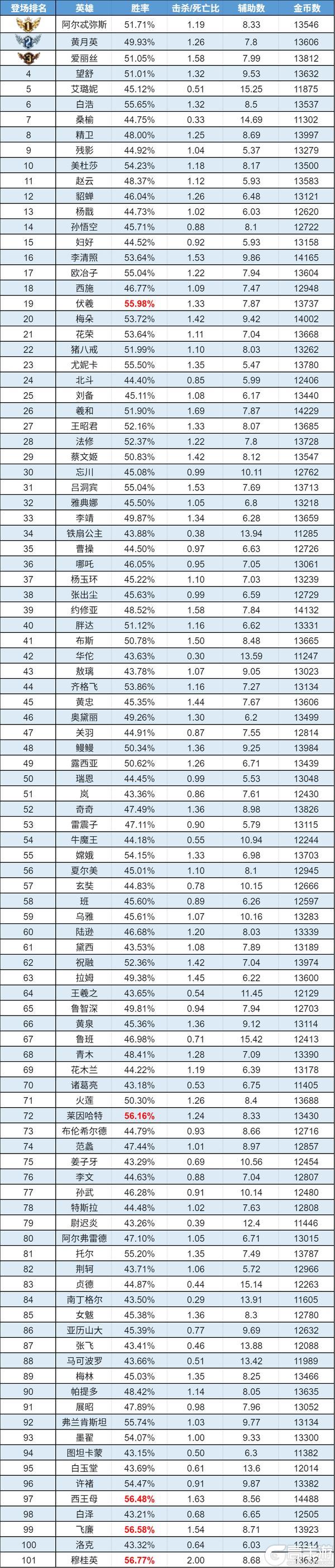 《曙光英雄》趣味数据|低段法师经济强势 高段吕洞宾领跑胜率