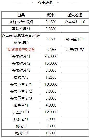 《三国杀OL互通版》占星秘宝邓忠返场 族吴班夺宝上新