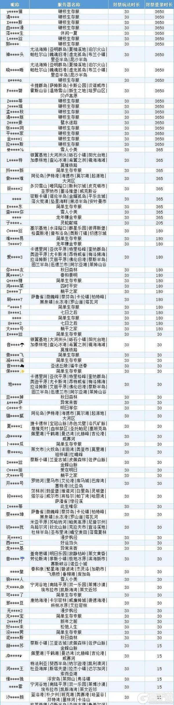 《明日之后》违规行为处罚公示第36期