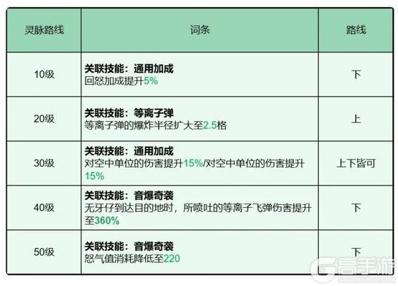 《龙石战争》夜煞天骑保姆级攻略！各个阶段都能轻松配队