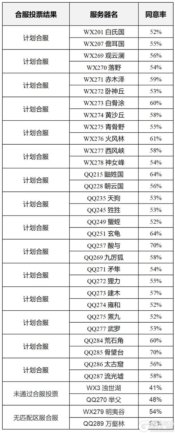 【合服公告】2025年7月批次合服结果公示