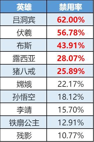 《曙光英雄》趣味数据 | 爱丽丝热度登顶 吕洞宾制霸全场